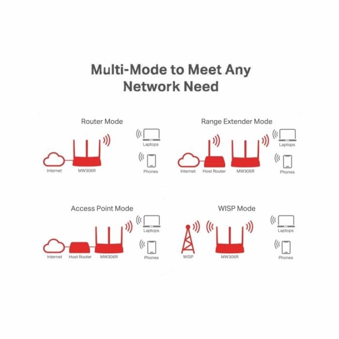 Mercusys MW306R V1 - Enrutador inalámbrico conmutador de 3 puertos - Wi-Fi - 2,4 GHz