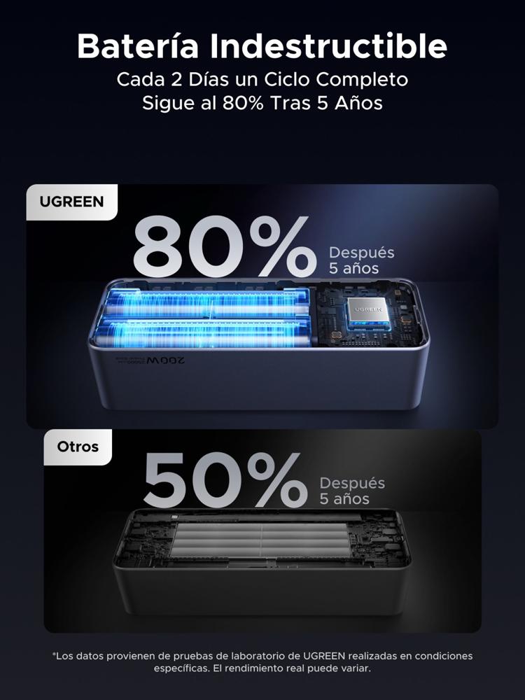 POWER BANK UGREEN PB722 NEXODE 25000MAH PANTALLA TFT CARGA RAPIDA 200W 35525B GRIS